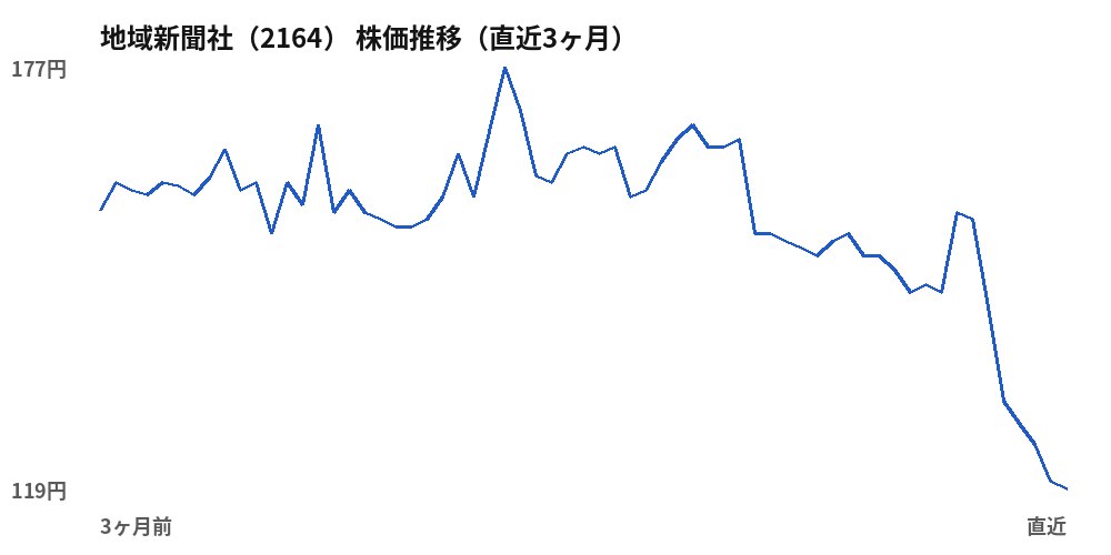 地域新聞社（2164）株価推移（直近3ヶ月）