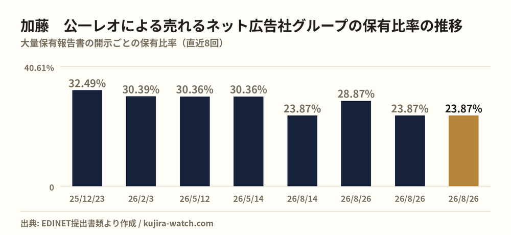 加藤　公一レオによる売れるネット広告社グループの保有比率の推移