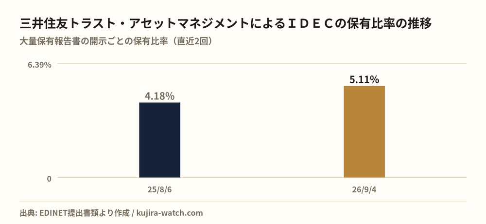 三井住友トラスト・アセットマネジメント株式会社によるＩＤＥＣの保有比率の推移