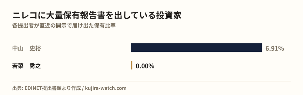 ニレコに大量保有報告書を出している投資家の保有比率比較