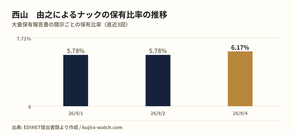 西山　由之によるナックの保有比率の推移