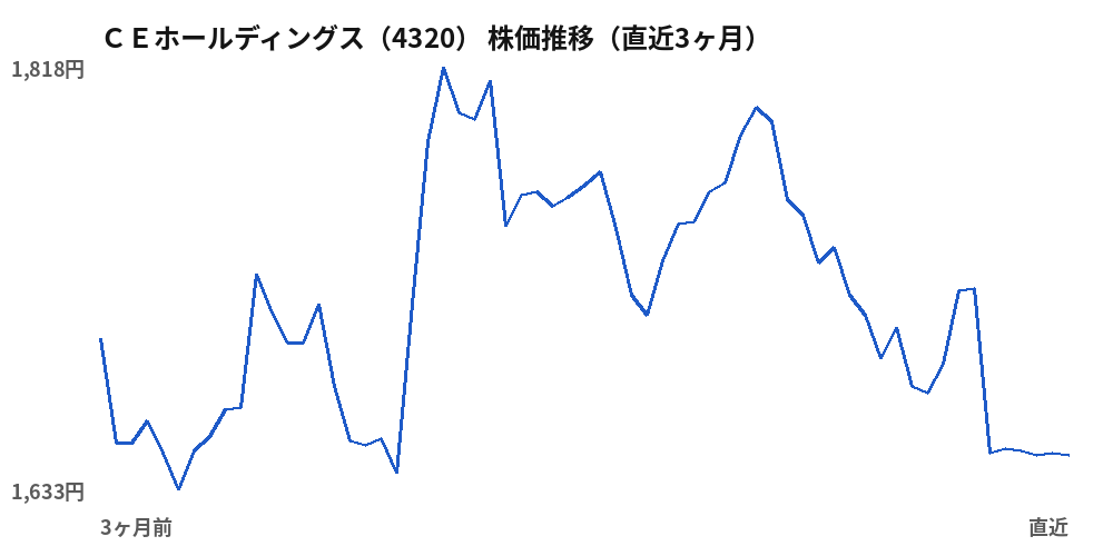 ＣＥホールディングス（4320）株価推移（直近3ヶ月）