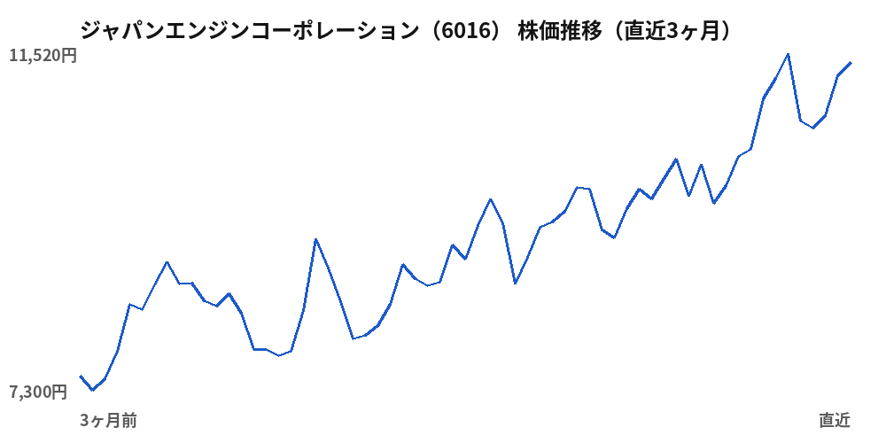 ジャパンエンジンコーポレーション(6016)株価推移(直近3ヶ月)