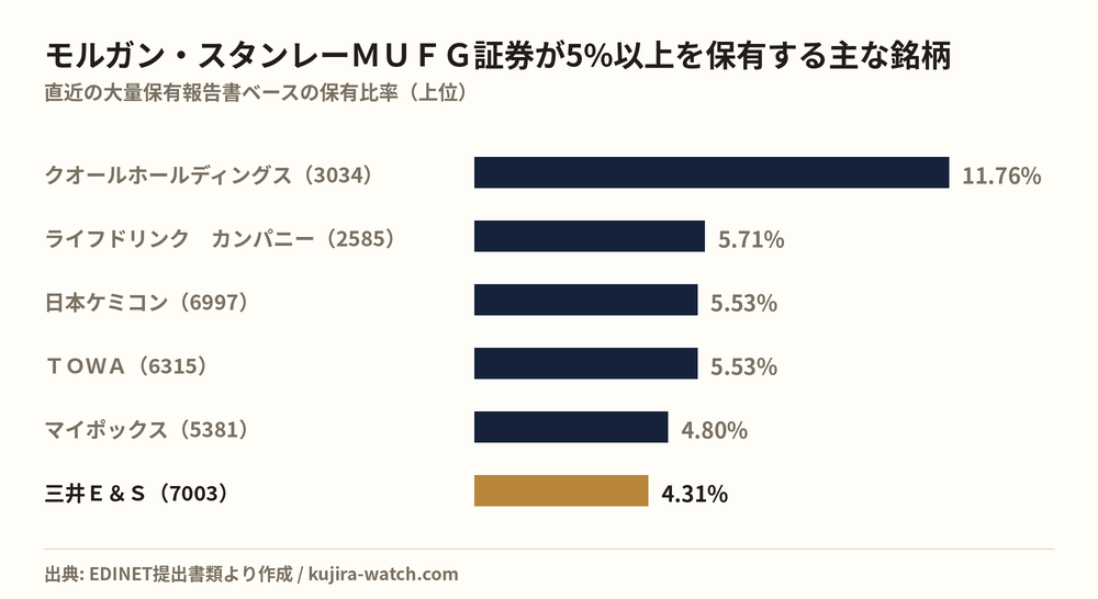 モルガン・スタンレーMUFG証券株式会社が5%以上を保有する主な銘柄