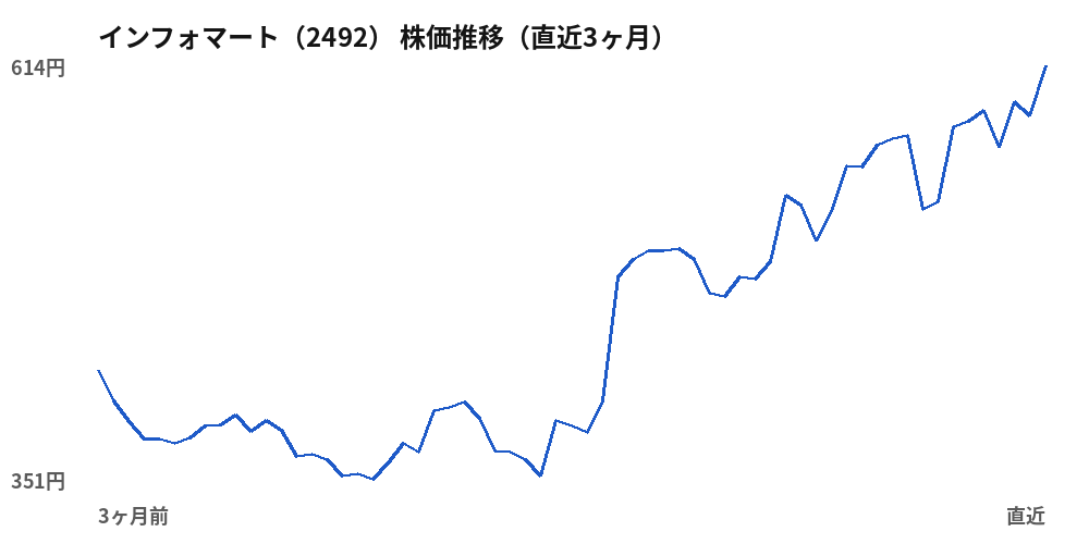 インフォマート(2492)株価推移(直近3ヶ月)