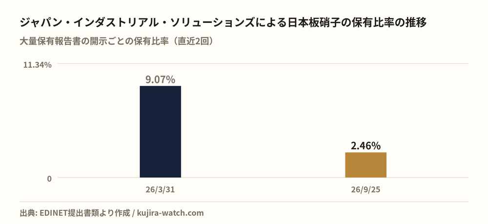 ジャパン・インダストリアル・ソリューションズ株式会社による日本板硝子の保有比率の推移