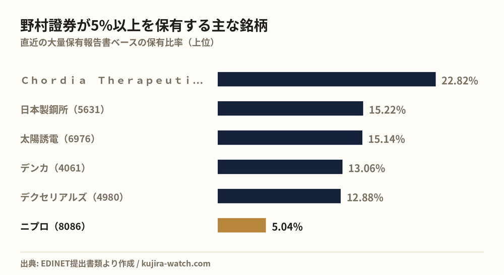野村證券株式会社が5%以上を保有する主な銘柄