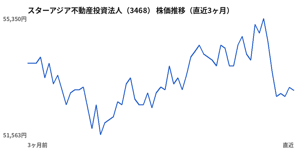 スターアジア不動産投資法人（3468）株価推移（直近3ヶ月）