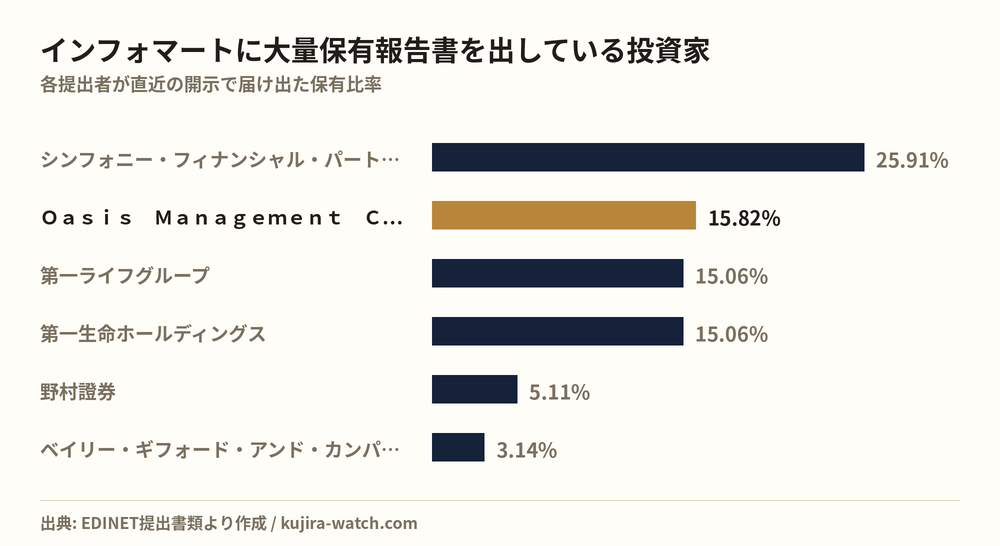 インフォマートに大量保有報告書を出している投資家の保有比率比較