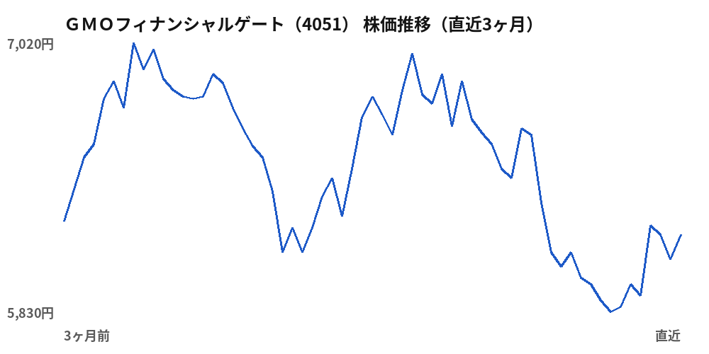 ＧＭＯフィナンシャルゲート（4051）株価推移（直近3ヶ月）