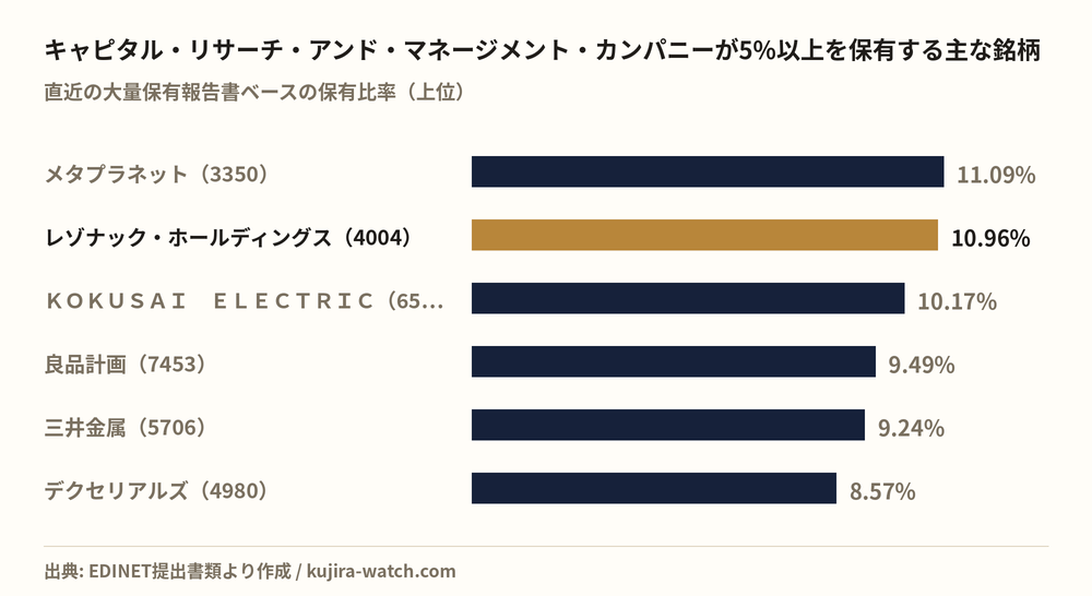 Other Japanese equities in which キャピタル・リサーチ・アンド・マネージメント・カンパニー reports a stake above 5%