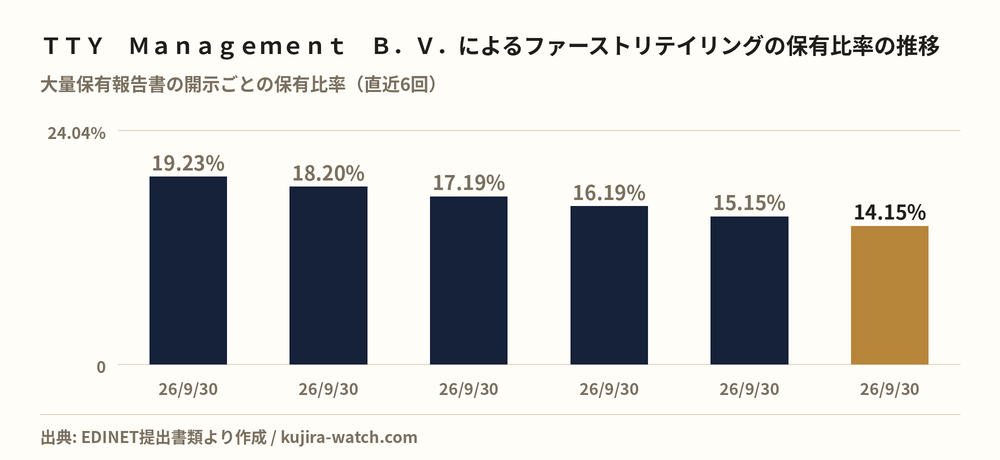 ＴＴＹ　Ｍａｎａｇｅｍｅｎｔ　Ｂ．Ｖ．によるファーストリテイリングの保有比率の推移