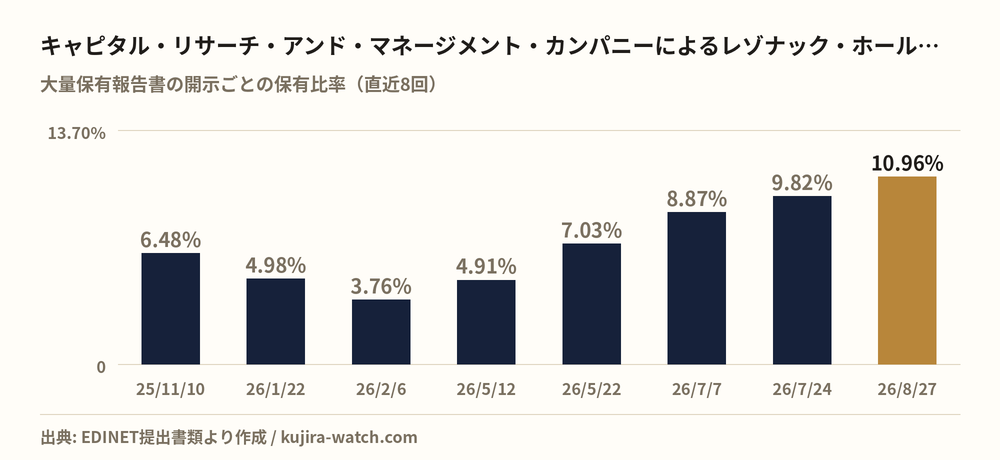 レゾナック・ホールディングス: reported stake held by キャピタル・リサーチ・アンド・マネージメント・カンパニー over time