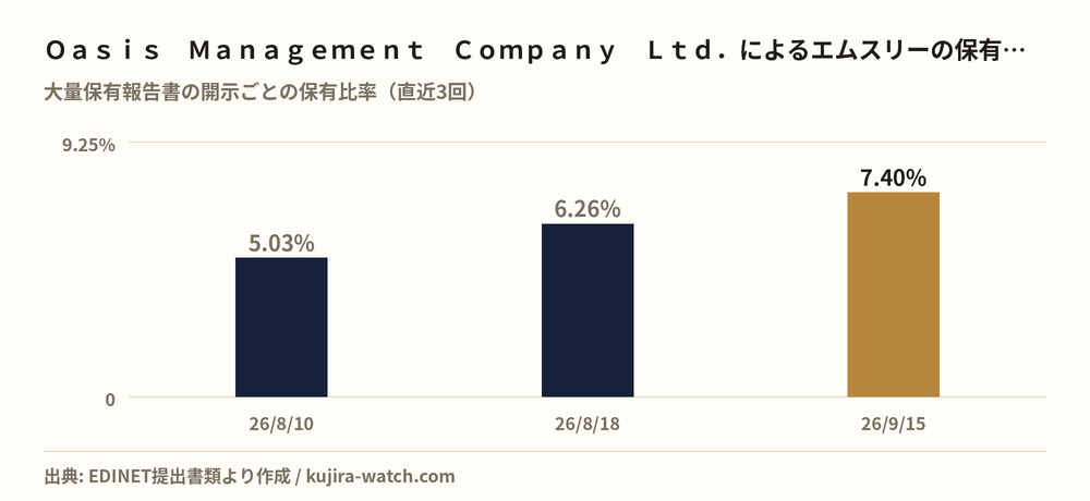 Ｏａｓｉｓ　Ｍａｎａｇｅｍｅｎｔ　Ｃｏｍｐａｎｙ　Ｌｔｄ．によるエムスリーの保有比率の推移