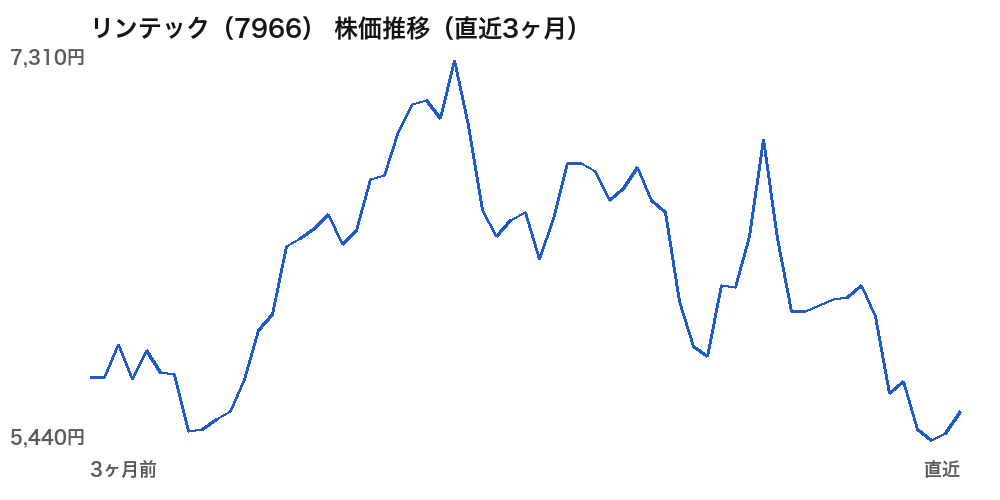 リンテック（7966）株価推移（直近3ヶ月）