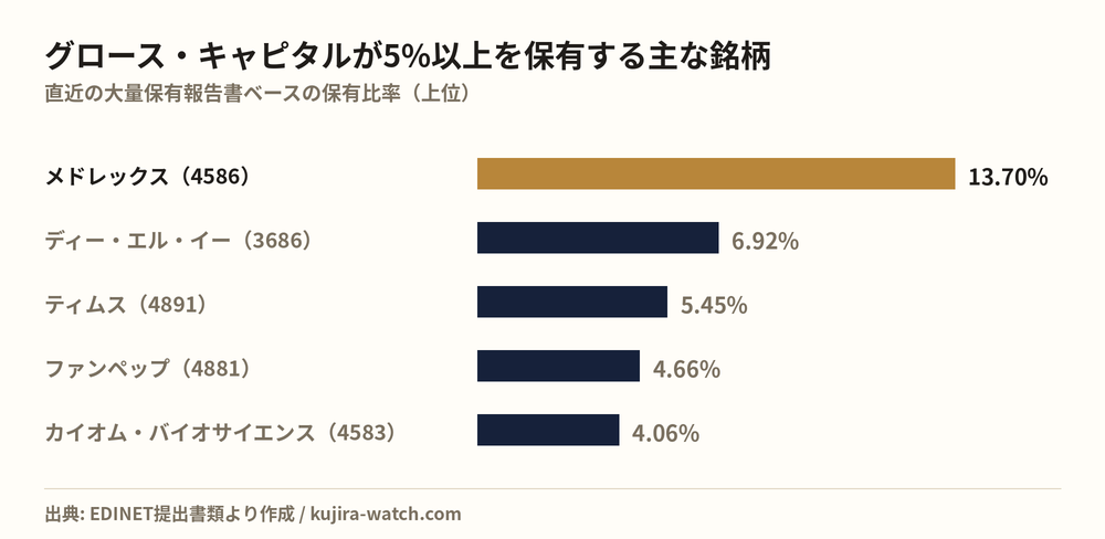 グロース・キャピタル株式会社が5%以上を保有する主な銘柄