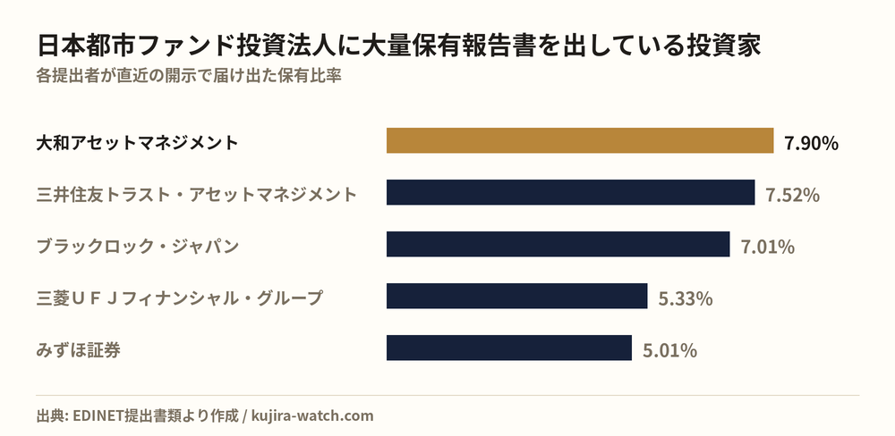 日本都市ファンド投資法人に大量保有報告書を出している投資家の保有比率比較
