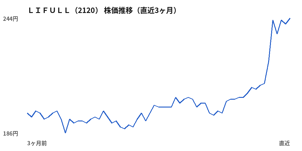 ＬＩＦＵＬＬ（2120）株価推移（直近3ヶ月）