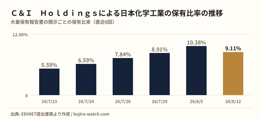 株式会社Ｃ＆Ｉ　Ｈｏｌｄｉｎｇｓによる日本化学工業の保有比率の推移