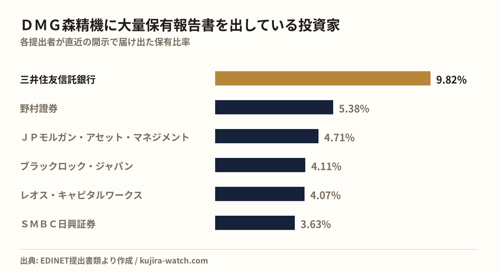 ＤＭＧ森精機に大量保有報告書を出している投資家の保有比率比較