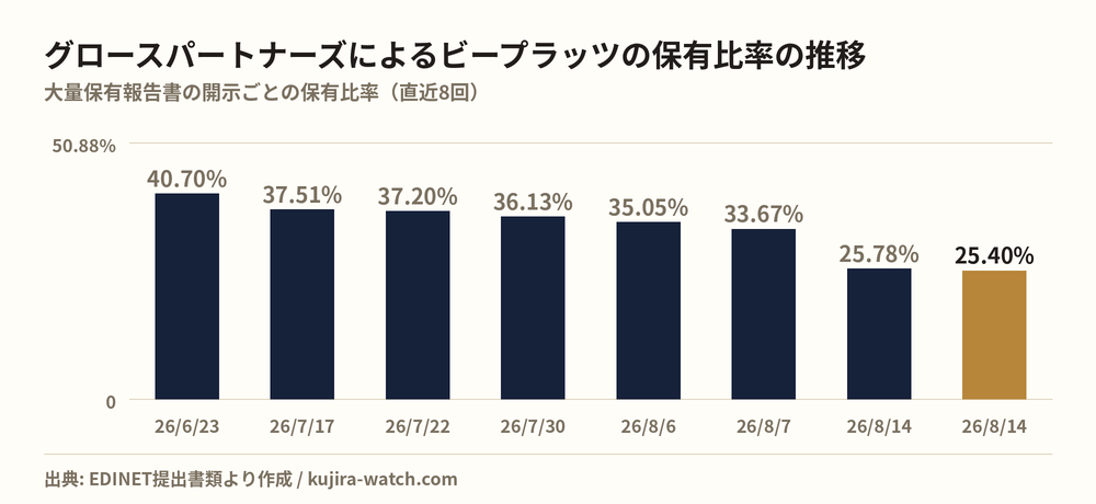 グロースパートナーズ株式会社によるビープラッツの保有比率の推移