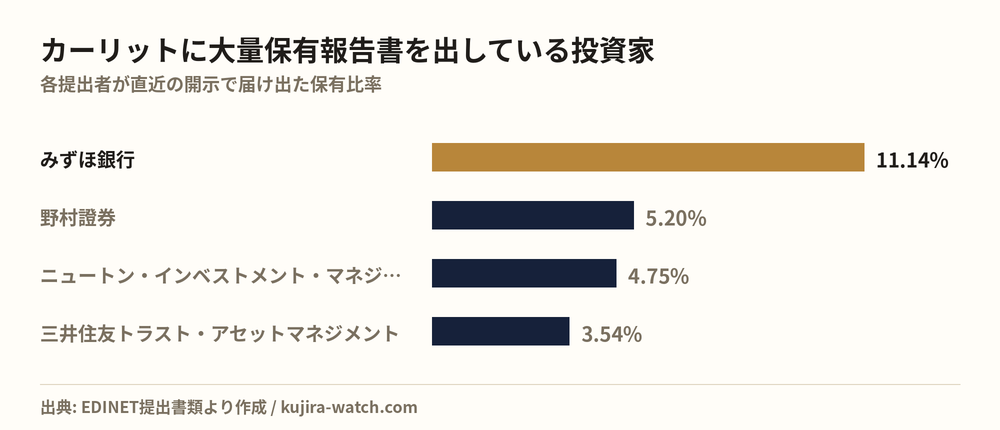カーリットに大量保有報告書を出している投資家の保有比率比較