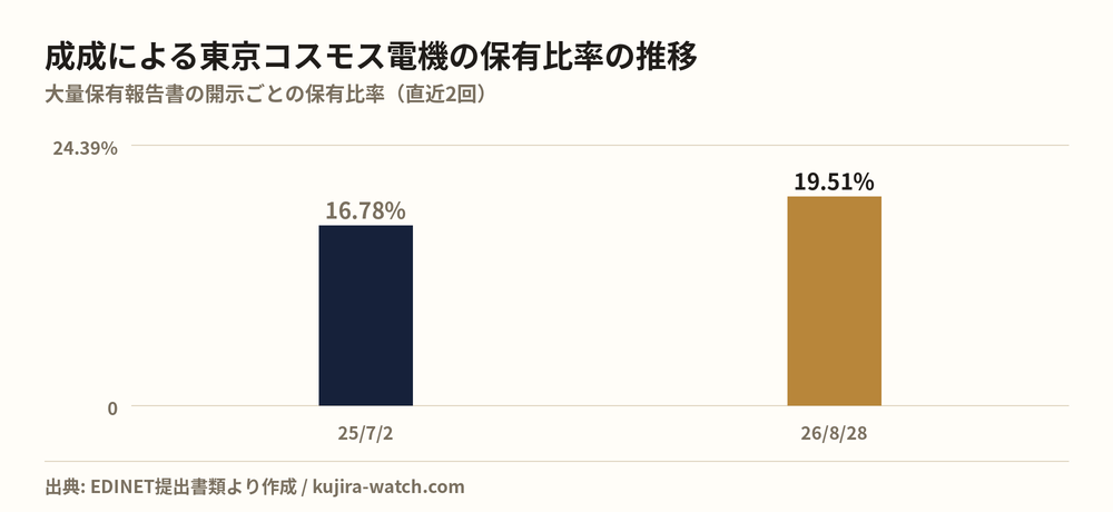 東京コスモス電機: reported stake held by 成成株式会社 over time