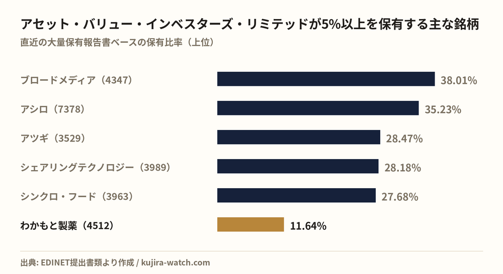 Other Japanese equities in which アセット・バリュー・インベスターズ・リミテッド reports a stake above 5%