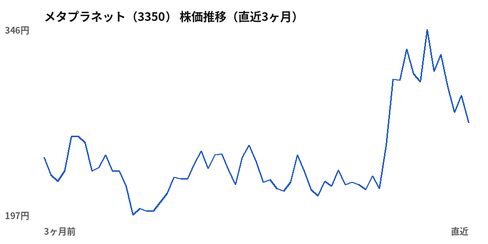 メタプラネット（3350）株価推移（直近3ヶ月）