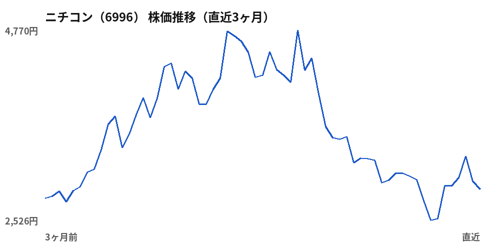 ニチコン（6996）株価推移（直近3ヶ月）