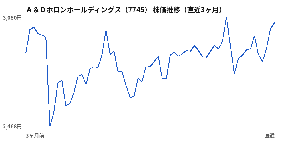 A&Dホロンホールディングス(7745)株価推移(直近3ヶ月)
