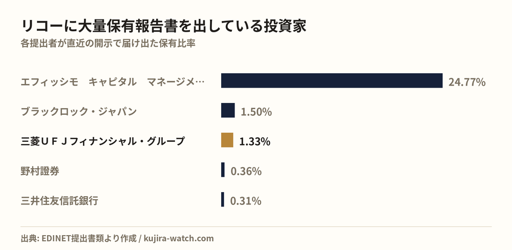 Large shareholders of リコー by reported stake