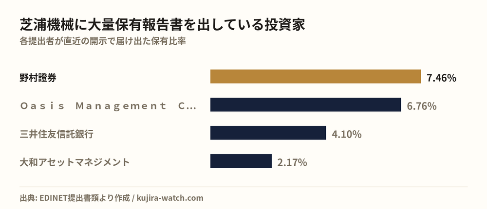 芝浦機械に大量保有報告書を出している投資家の保有比率比較