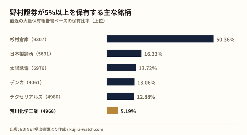 野村證券株式会社が5%以上を保有する主な銘柄