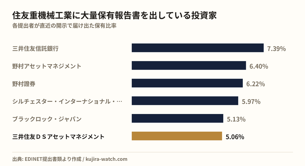 住友重機械工業に大量保有報告書を出している投資家の保有比率比較