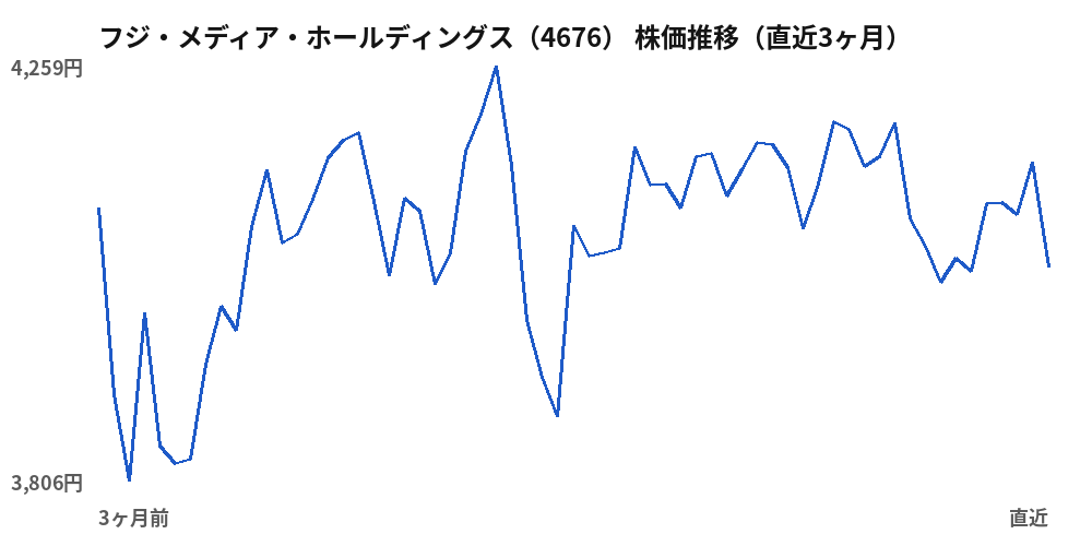 フジ・メディア・ホールディングス(4676)株価推移(直近3ヶ月)
