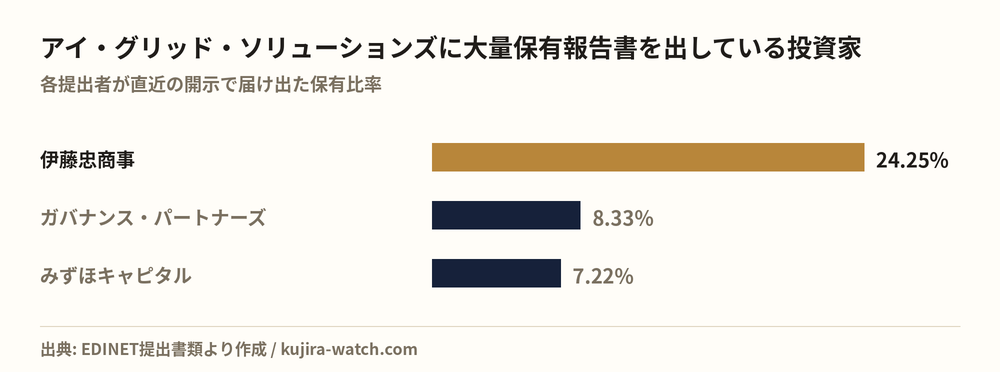 Large shareholders of アイ・グリッド・ソリューションズ by reported stake