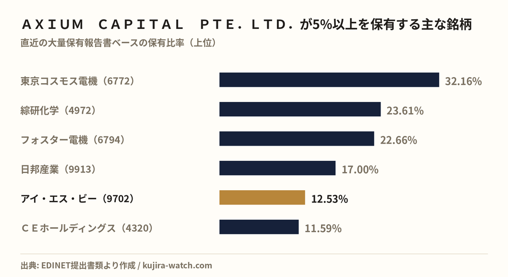 Other Japanese equities in which AXIUM CAPITAL PTE.LTD. reports a stake above 5%