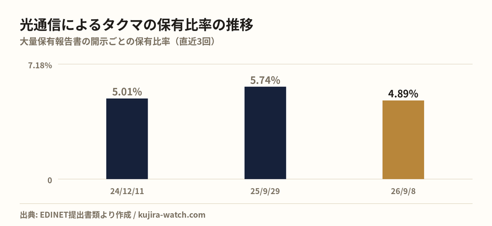 光通信株式会社によるタクマの保有比率の推移