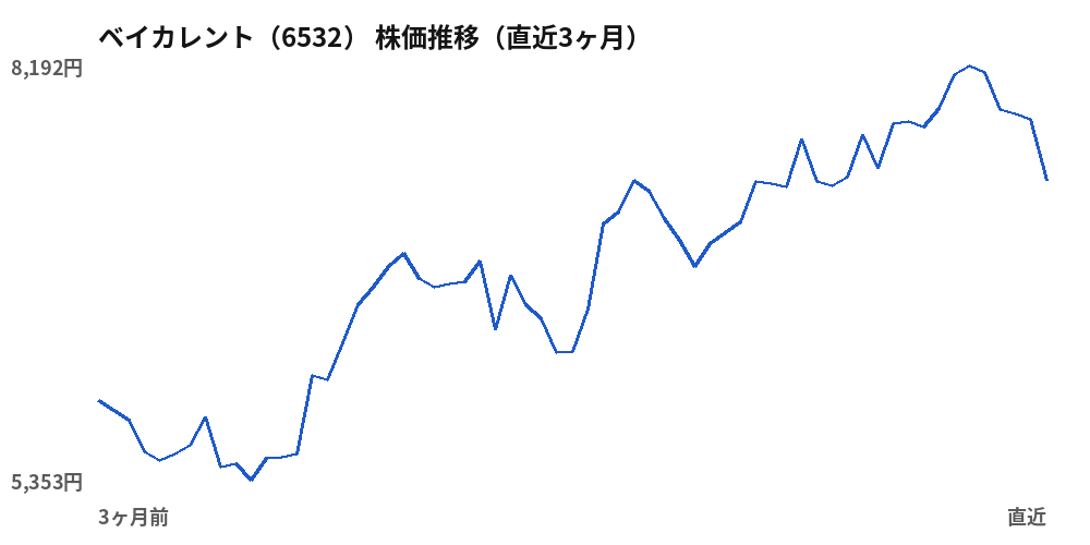 ベイカレント(6532)株価推移(直近3ヶ月)