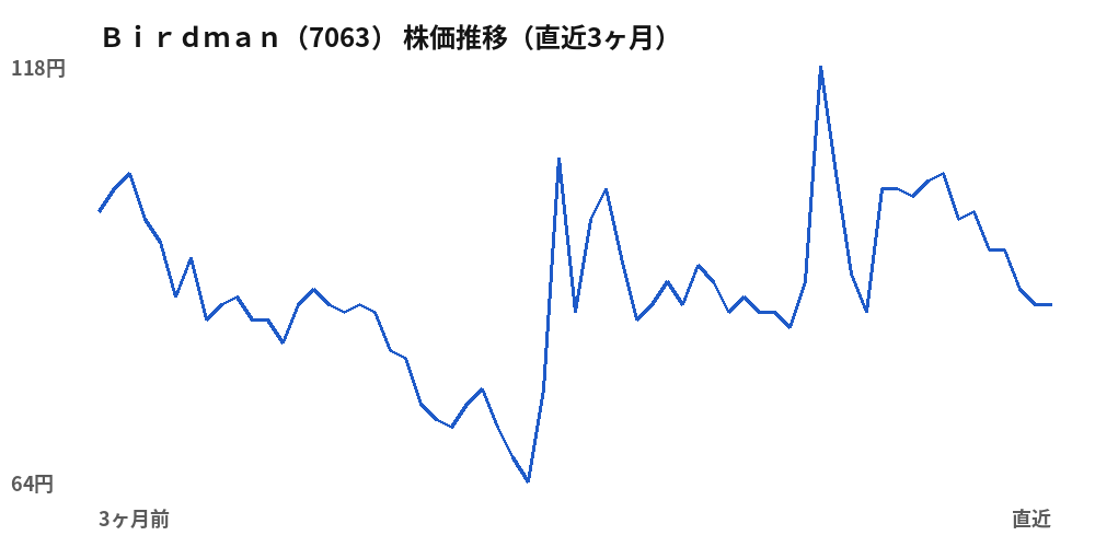 Ｂｉｒｄｍａｎ（7063）株価推移（直近3ヶ月）