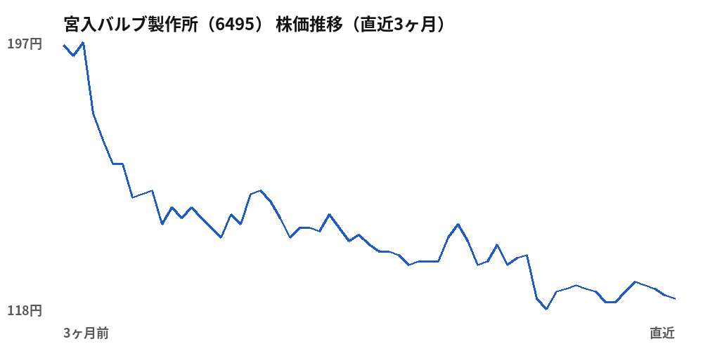 宮入バルブ製作所(6495)株価推移(直近3ヶ月)