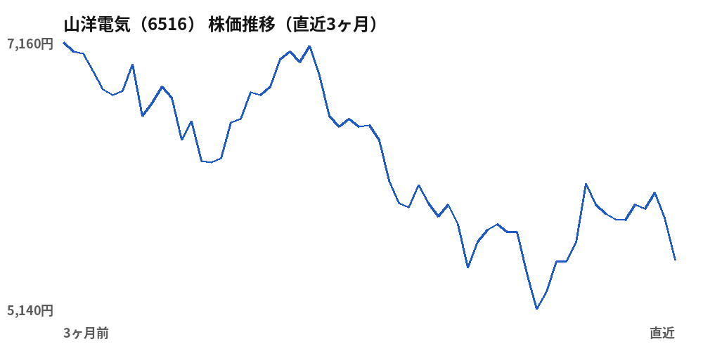 山洋電気(6516)株価推移(直近3ヶ月)