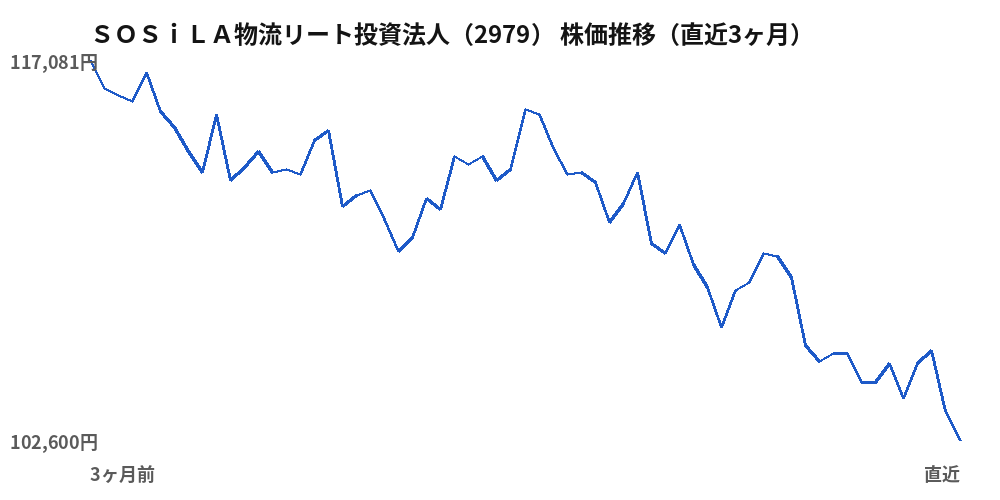 SOSiLA物流リート投資法人(2979)株価推移(直近3ヶ月)