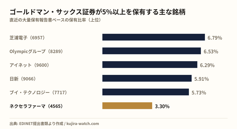 ゴールドマン・サックス証券株式会社が5%以上を保有する主な銘柄