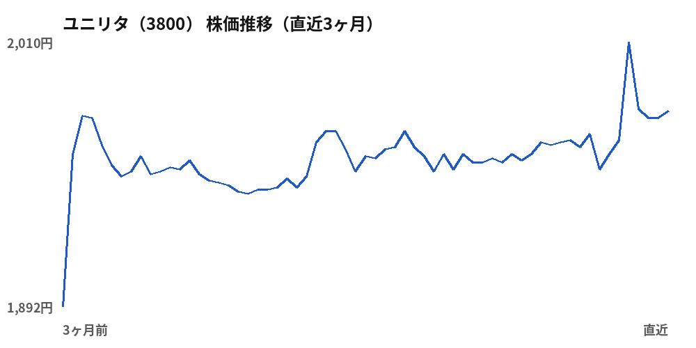 ユニリタ（3800）株価推移（直近3ヶ月）