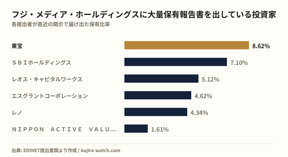 フジ・メディア・ホールディングスに大量保有報告書を出している投資家の保有比率比較