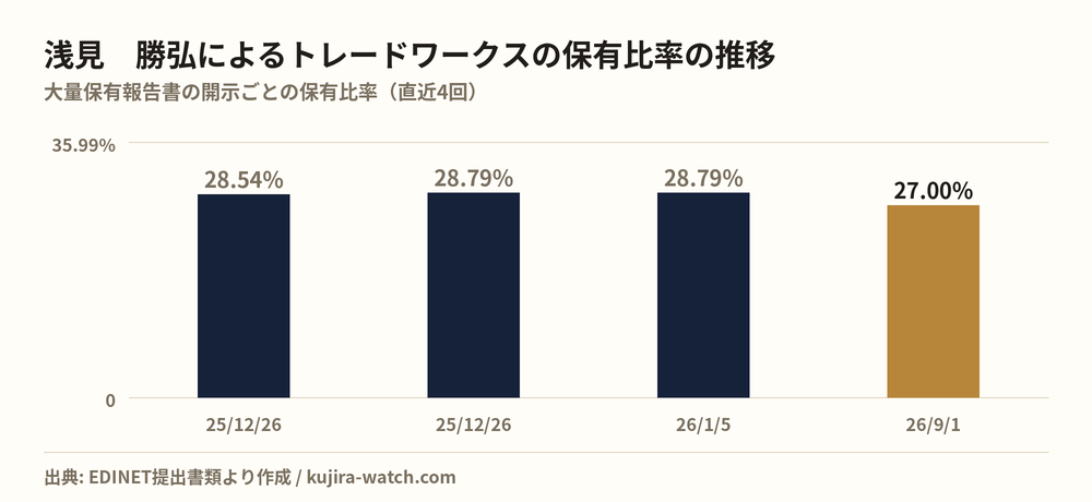 浅見　勝弘によるトレードワークスの保有比率の推移