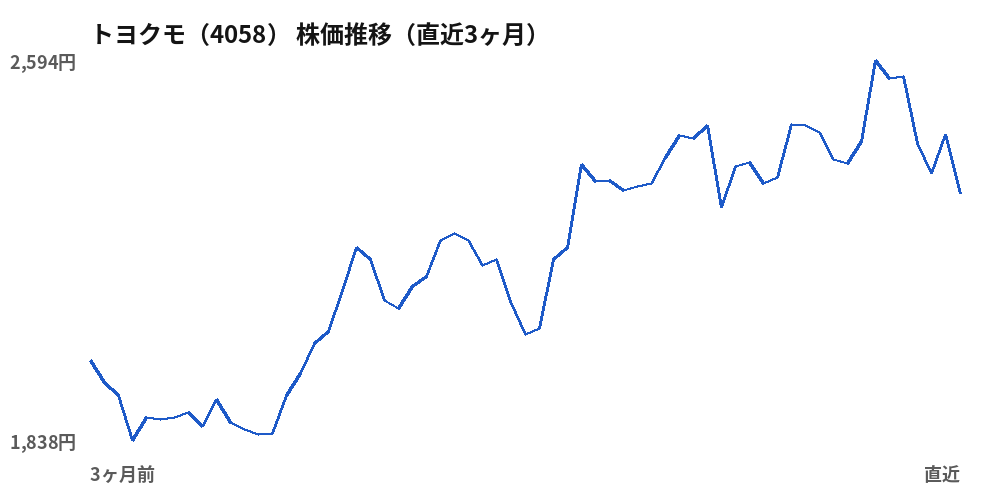 トヨクモ(4058)株価推移(直近3ヶ月)