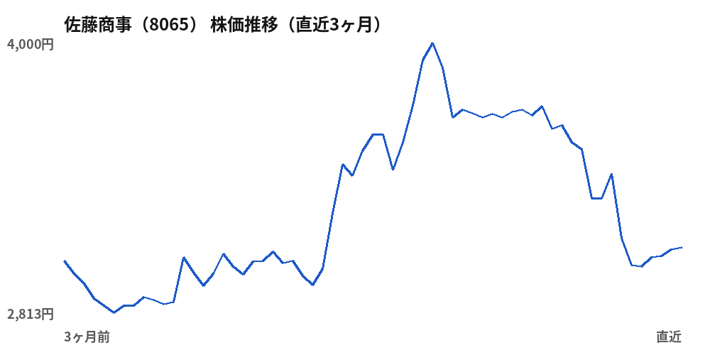 佐藤商事(8065)株価推移(直近3ヶ月)